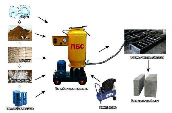 организовать мини производство пеноблоков на дому